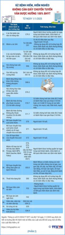 DANH SÁCH 62 BỆNH HIẾM, HIỂM NGHÈO KHÔNG CẦN GIẤY CHUYỂN TUYẾN VẪN ĐƯỢC HƯỞNG 100% BẢO HIỂM Y TẾ