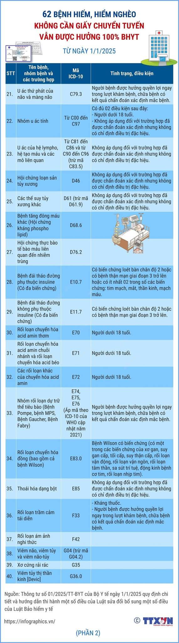 DANH SÁCH 62 BỆNH HIẾM, HIỂM NGHÈO KHÔNG CẦN GIẤY CHUYỂN TUYẾN VẪN ĐƯỢC HƯỞNG 100% BẢO HIỂM Y TẾ